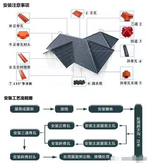 房子漏水和漏雨怎么辦快用合成樹脂瓦